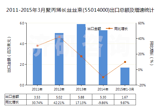 2011-2015年3月聚丙烯長(zhǎng)絲絲束(55014000)出口總額及增速統(tǒng)計(jì)